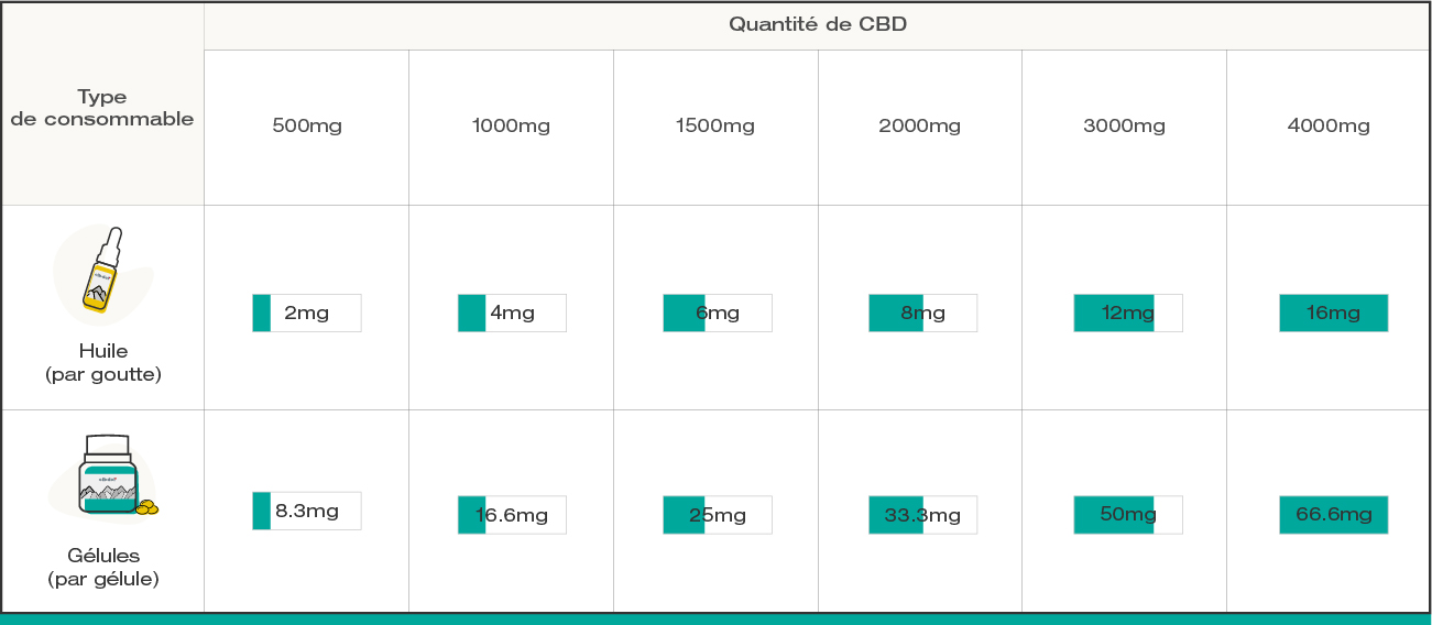 CBD dosage